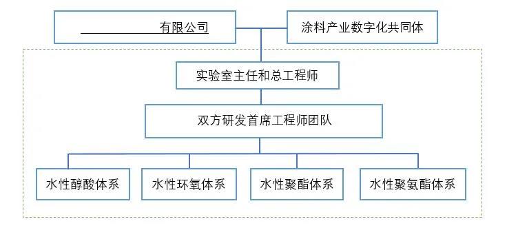 魅力中國·水漆聯(lián)盟|《水性涂料產(chǎn)業(yè)化應(yīng)用聯(lián)合實驗室》通過開放與合作，構(gòu)建“百花齊放”的內(nèi)循環(huán)生態(tài)